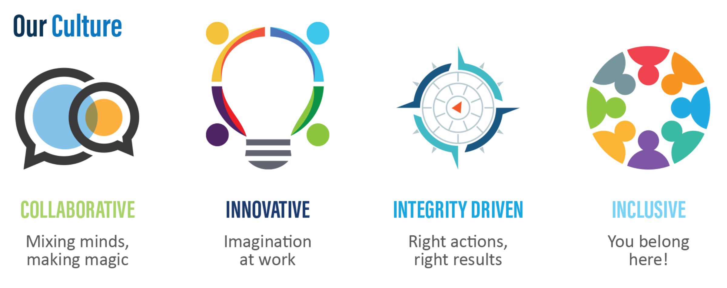 Our Culture: Collaborative, Innovative, Integrity Driven, Inclusive